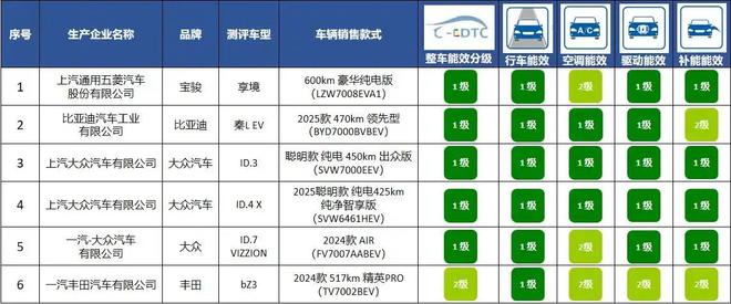2款车型公布买车请认准这个标凯时尊龙人生电耗表现亮眼的1(图7)